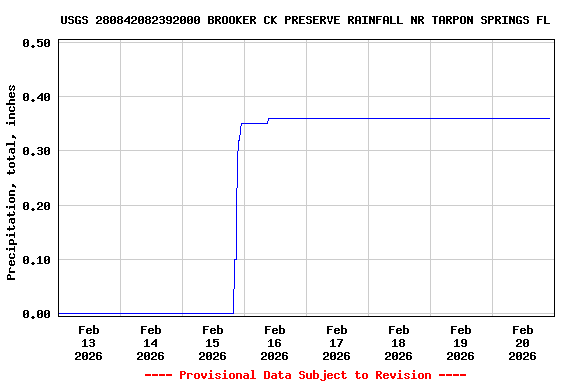 Graph of  Precipitation, total, inches