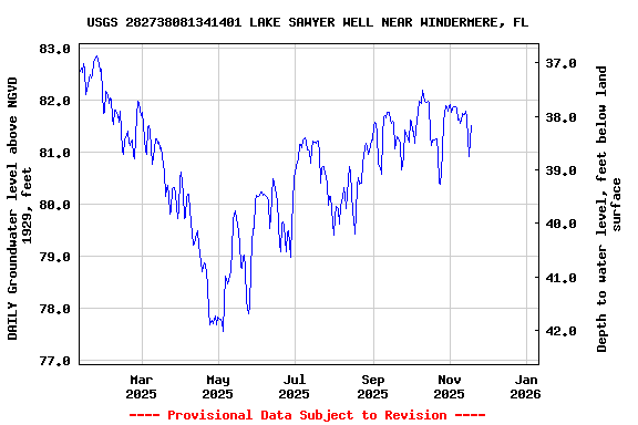 Graph of DAILY Groundwater level above NGVD 1929, feet