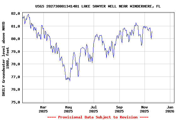 Graph of DAILY Groundwater level above NAVD 1988, feet