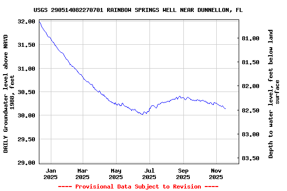 Graph of DAILY Groundwater level above NAVD 1988, feet