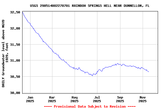 Graph of DAILY Groundwater level above NGVD 1929, feet