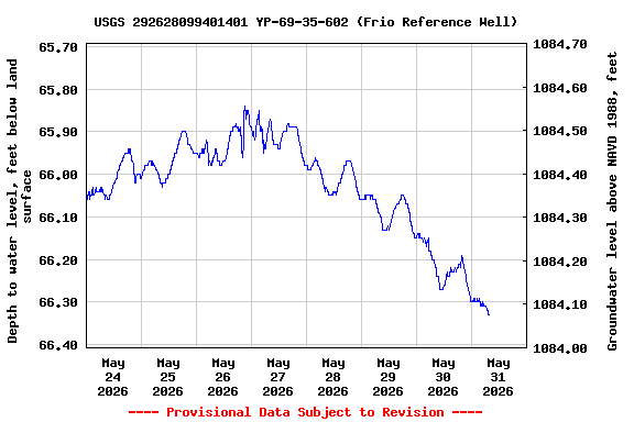 Graph of  Depth to water level, feet below land surface