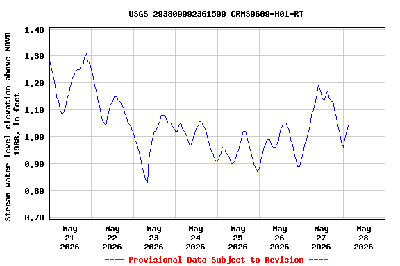 Graph of  Stream water level elevation above NAVD 1988, in feet