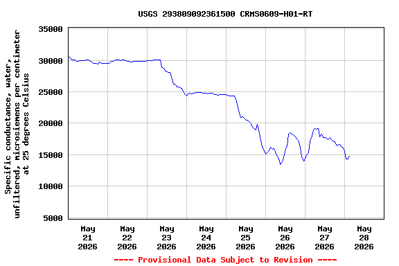Graph of  Specific conductance, water, unfiltered, microsiemens per centimeter at 25 degrees Celsius