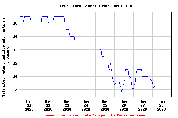 Graph of  Salinity, water, unfiltered, parts per thousand