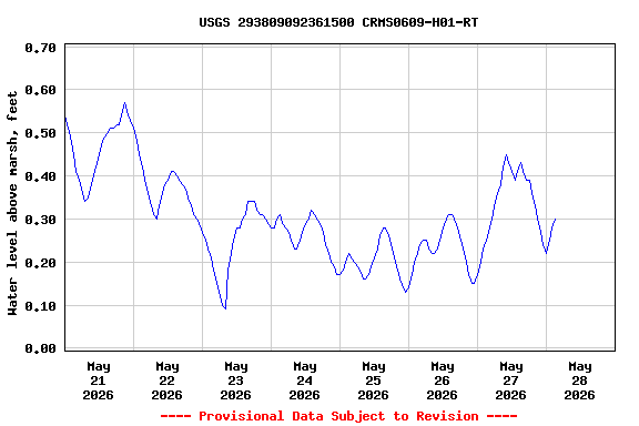 Graph of  Water level above marsh, feet