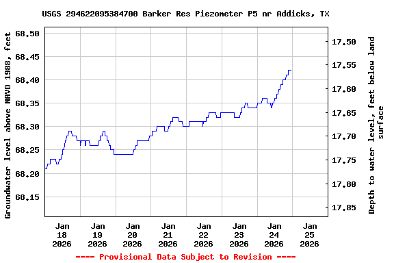 Graph of  Groundwater level above NAVD 1988, feet