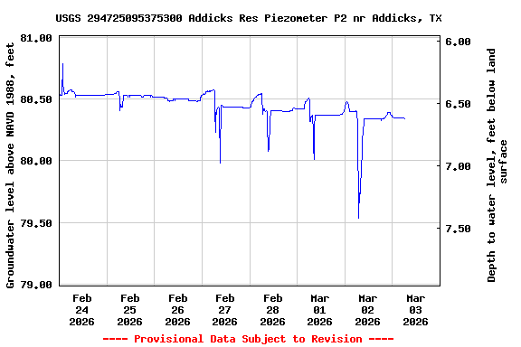 Graph of  Groundwater level above NAVD 1988, feet