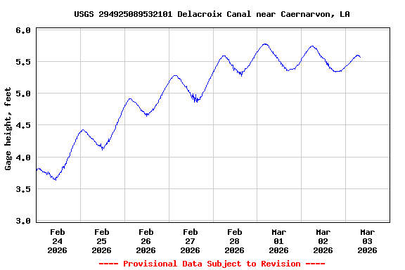 Graph of  Gage height, feet