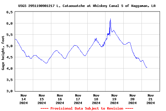 Graph of  Gage height, feet