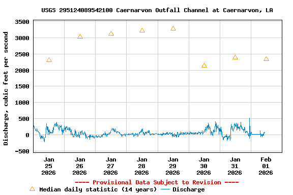 Graph of  Discharge, cubic feet per second