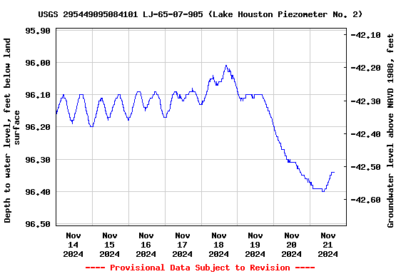 Graph of  Depth to water level, feet below land surface