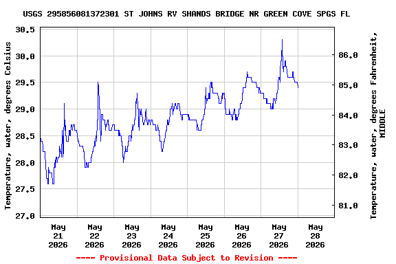 Graph of  Temperature, water, degrees Celsius