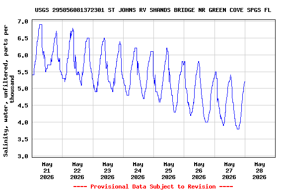 Graph of  Salinity, water, unfiltered, parts per thousand