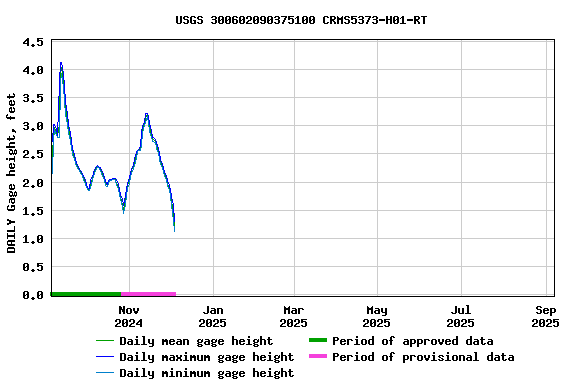 Graph of DAILY Gage height, feet
