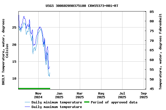 Graph of DAILY Temperature, water, degrees Celsius