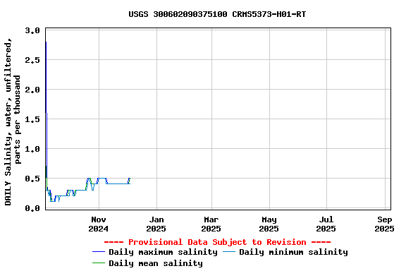 Graph of DAILY Salinity, water, unfiltered, parts per thousand