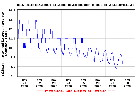 Graph of  Salinity, water, unfiltered, parts per thousand, [Top]