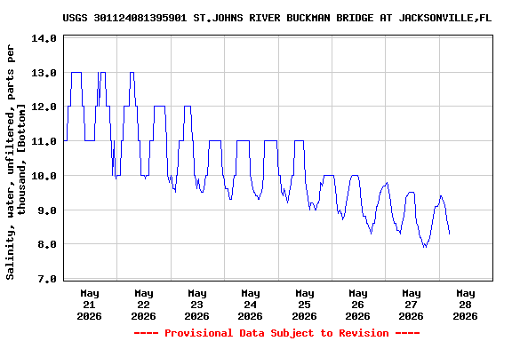 Graph of  Salinity, water, unfiltered, parts per thousand, [Bottom]