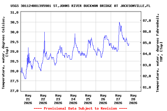 Graph of  Temperature, water, degrees Celsius, [Top]