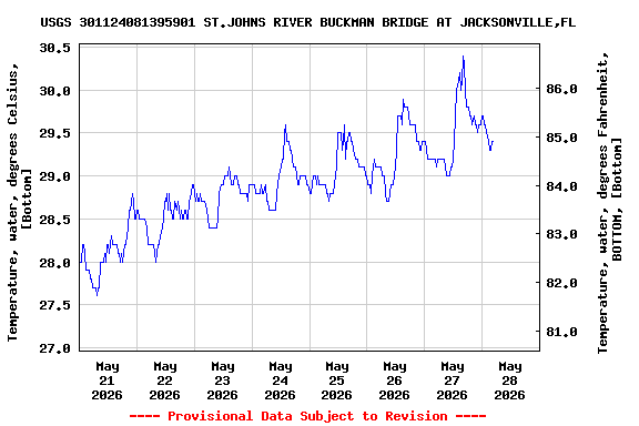 Graph of  Temperature, water, degrees Celsius, [Bottom]