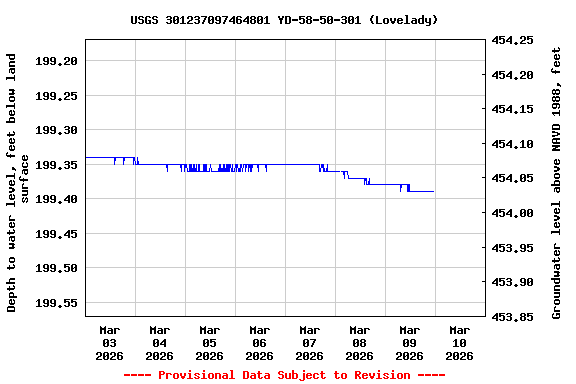 Graph of  Depth to water level, feet below land surface