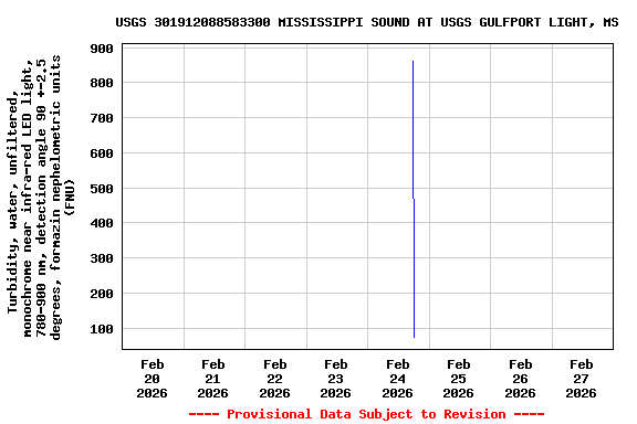 Graph of  Turbidity, water, unfiltered, monochrome near infra-red LED light, 780-900 nm, detection angle 90 +-2.5 degrees, formazin nephelometric units (FNU)
