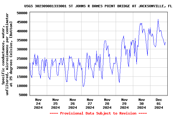 Graph of  Specific conductance, water, unfiltered, microsiemens per centimeter at 25 degrees Celsius, [Bottom]