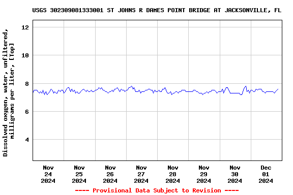 Graph of  Dissolved oxygen, water, unfiltered, milligrams per liter, [Top]