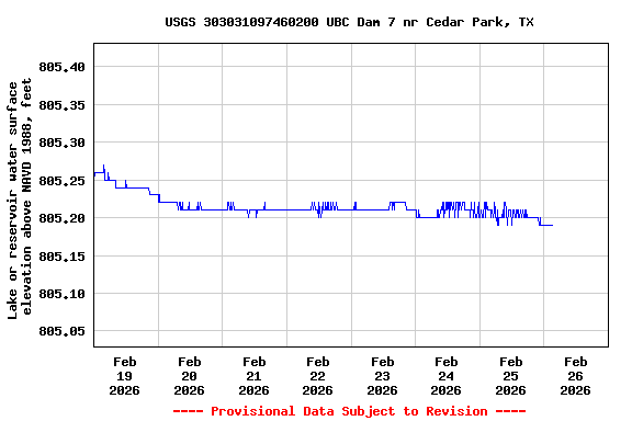 Graph of  Lake or reservoir water surface elevation above NAVD 1988, feet