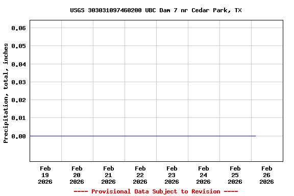 Graph of  Precipitation, total, inches