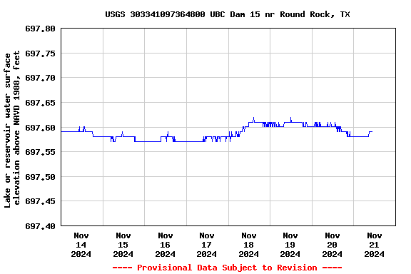 Graph of  Lake or reservoir water surface elevation above NAVD 1988, feet