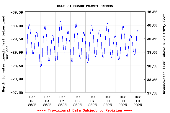 Graph of  Depth to water level, feet below land surface