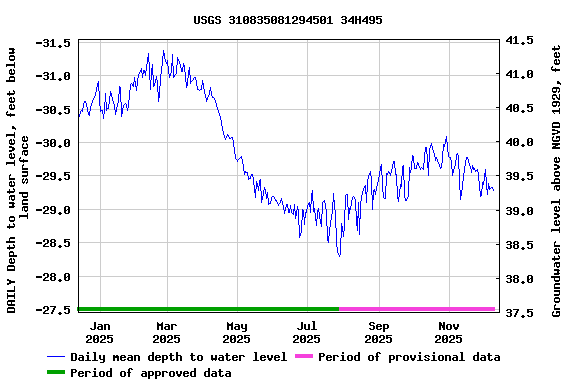 Graph of DAILY Depth to water level, feet below land surface