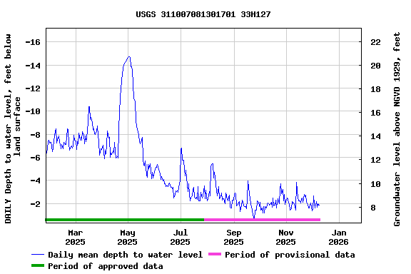 Graph of DAILY Depth to water level, feet below land surface