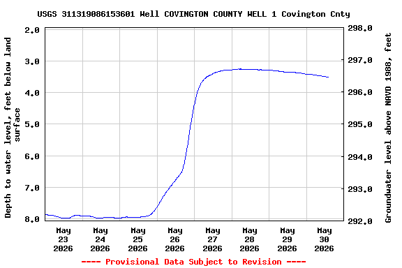 Graph of  Depth to water level, feet below land surface