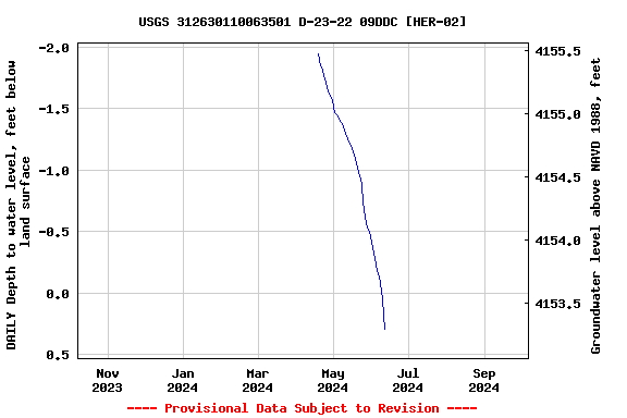 Graph of DAILY Depth to water level, feet below land surface