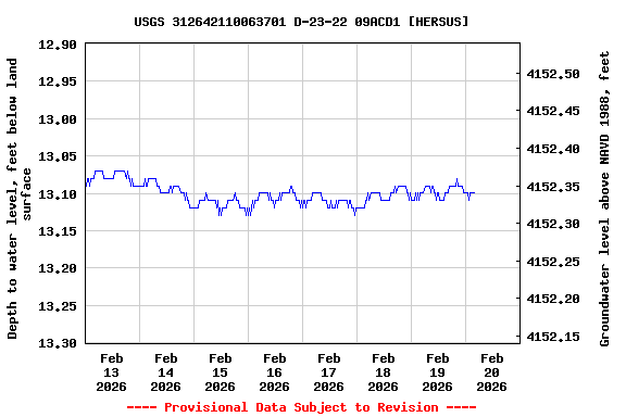 Graph of  Depth to water level, feet below land surface