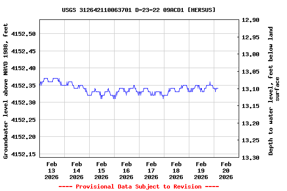 Graph of  Groundwater level above NAVD 1988, feet