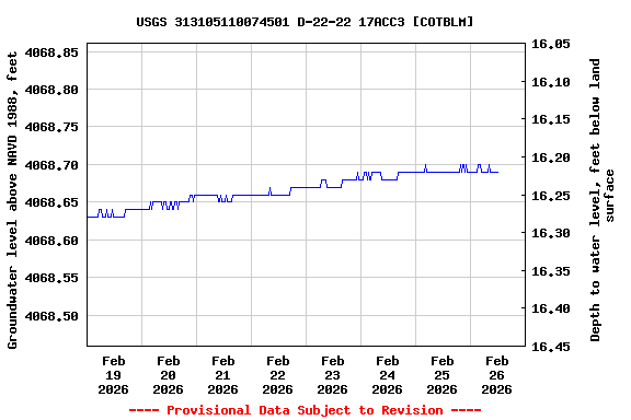 Graph of  Groundwater level above NAVD 1988, feet