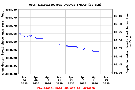 Graph of  Groundwater level above NAVD 1988, feet