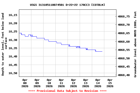 Graph of  Depth to water level, feet below land surface