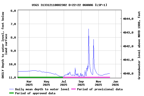 Graph of DAILY Depth to water level, feet below land surface