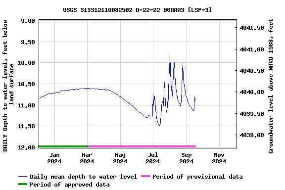 Graph of DAILY Depth to water level, feet below land surface