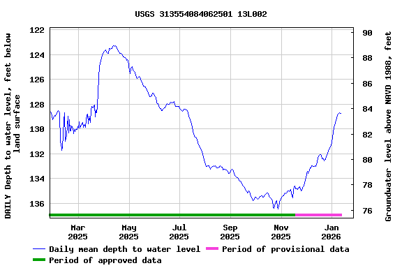 Graph of DAILY Depth to water level, feet below land surface
