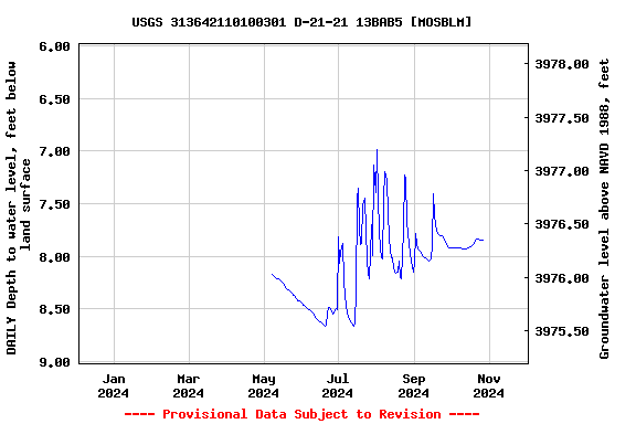 Graph of DAILY Depth to water level, feet below land surface