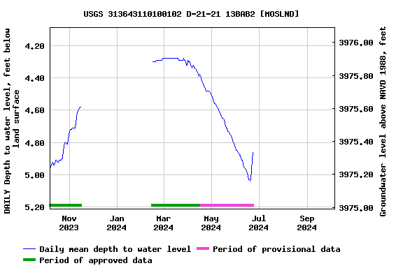 Graph of DAILY Depth to water level, feet below land surface