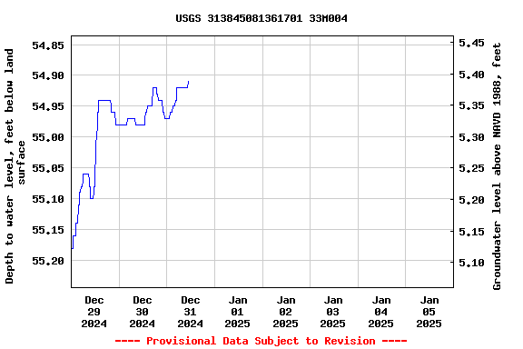 Graph of  Depth to water level, feet below land surface