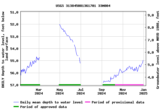 Graph of DAILY Depth to water level, feet below land surface