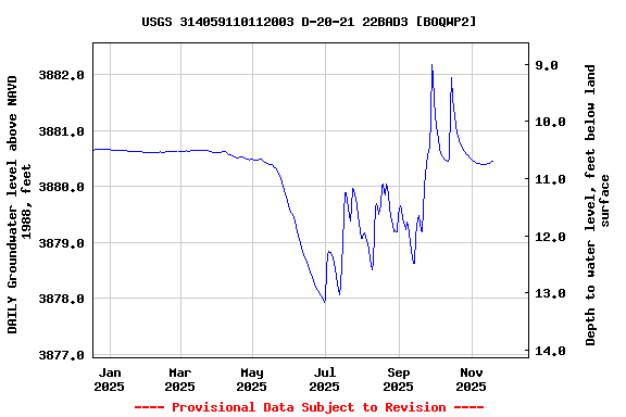 Graph of DAILY Groundwater level above NAVD 1988, feet